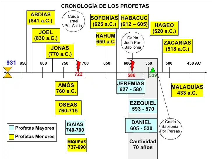 CRONOLOGIA DE LOS PROFETAS