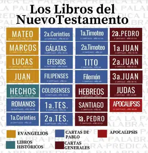 LOS LIBROS DEL NUEVO TESTAMENTO