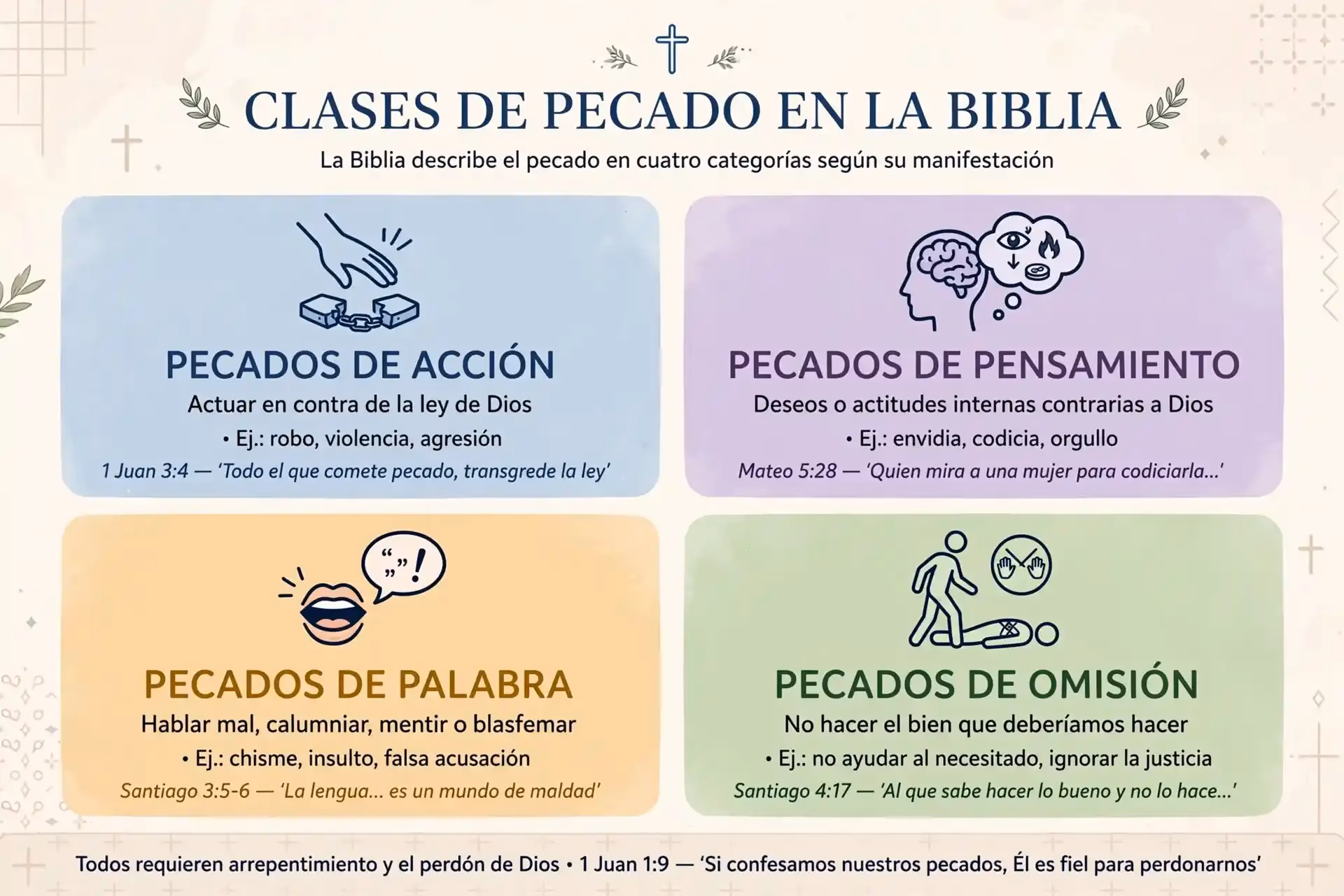 Infografía de las cuatro clases de pecado en la Biblia: pecados de acción, de pensamiento, de palabra y de omisión con versículos